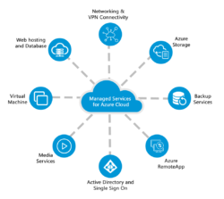 GenTec IT | The Future of Cloud Management: Unveiling Trends in Azure Managed Services